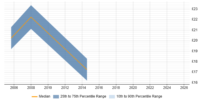 Contractor hourly rate distribution trend for Financial Analyst job vacancies in Bromley