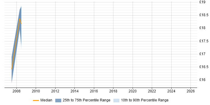Contractor hourly rate distribution trend for jobs in Bromley citing Financial Institution