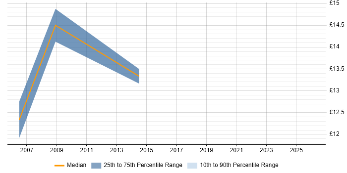 Contractor hourly rate distribution trend for jobs in Hayes citing SLA