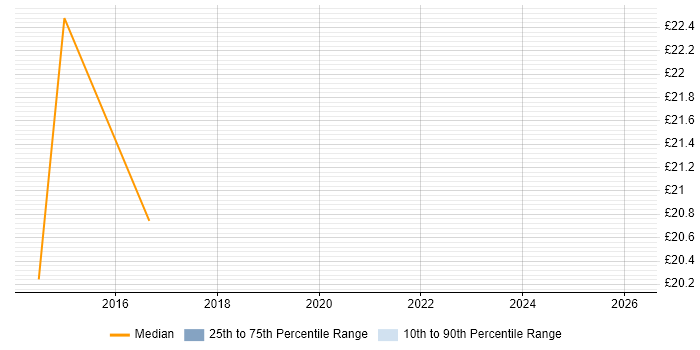 Contractor hourly rate distribution trend for jobs in Bromley citing High Availability