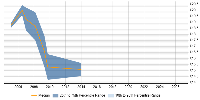 Contractor hourly rate distribution trend for jobs in Bromley citing HTML