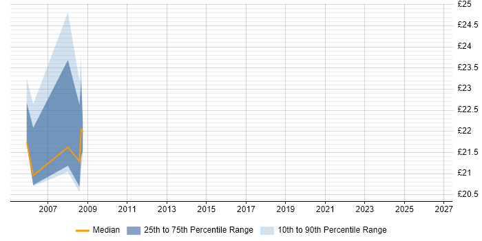 Contractor hourly rate distribution trend for jobs in Bromley citing IBM