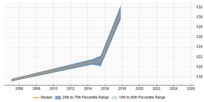 Contractor hourly rate distribution trend for jobs in Bromley citing Linux