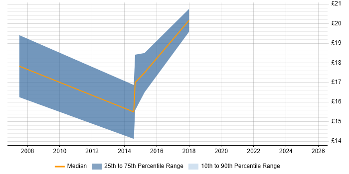 Contractor hourly rate distribution trend for jobs in Bromley citing Management Information System