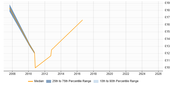 Contractor hourly rate distribution trend for jobs in Bromley citing McAfee