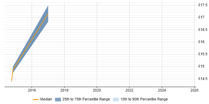 Contractor hourly rate distribution trend for jobs in Bromley citing Microsoft 365 Contractor hourly rate distribution trend for jobs in Bromley citing Microsoft 365