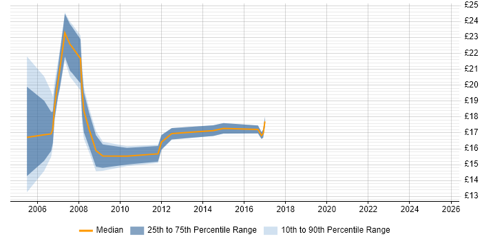 Contractor hourly rate distribution trend for jobs in Bromley citing Microsoft Exchange