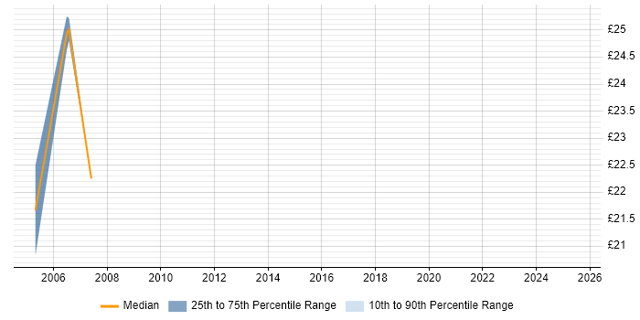 Contractor hourly rate distribution trend for Migration Engineer job vacancies in Bromley