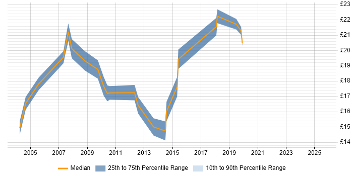 Contractor hourly rate distribution trend for jobs in Bromley citing Microsoft Excel