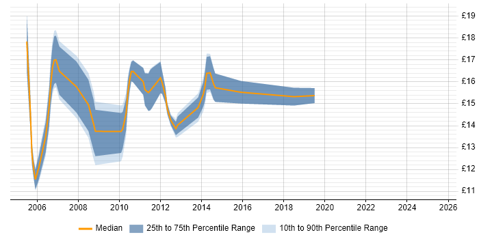 Contractor hourly rate distribution trend for jobs in Bromley citing Microsoft Office