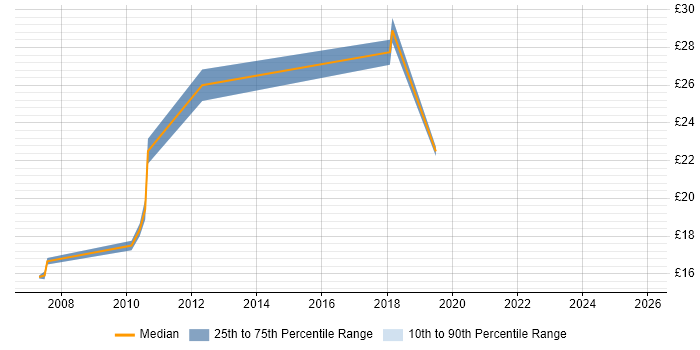 Contractor hourly rate distribution trend for jobs in Bromley citing Microsoft PowerPoint