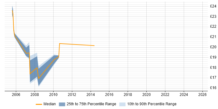 Contractor hourly rate distribution trend for Network Engineer job vacancies in Bromley