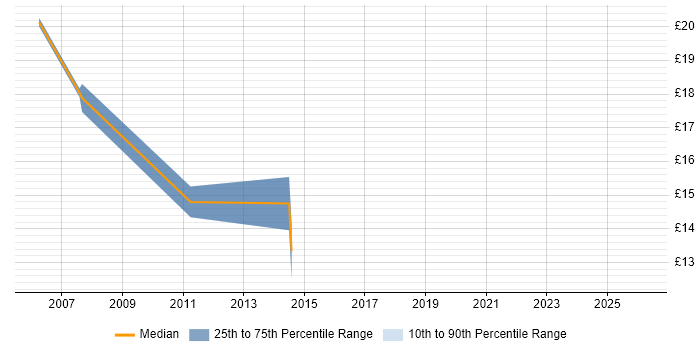 Contractor hourly rate distribution trend for jobs in Bromley citing Oracle