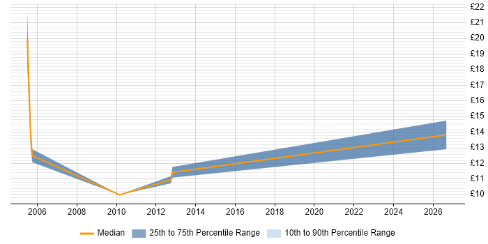 Contractor hourly rate distribution trend for jobs in Orpington citing Microsoft Office