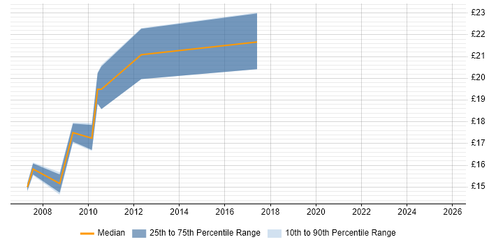 Contractor hourly rate distribution trend for jobs in Bromley citing Presentation Skills