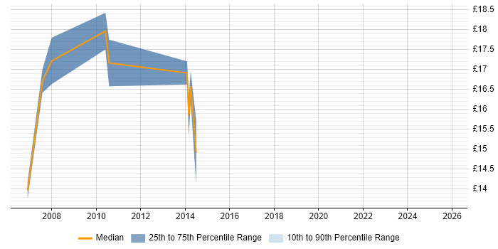 Contractor hourly rate distribution trend for jobs in Bromley citing Problem-Solving