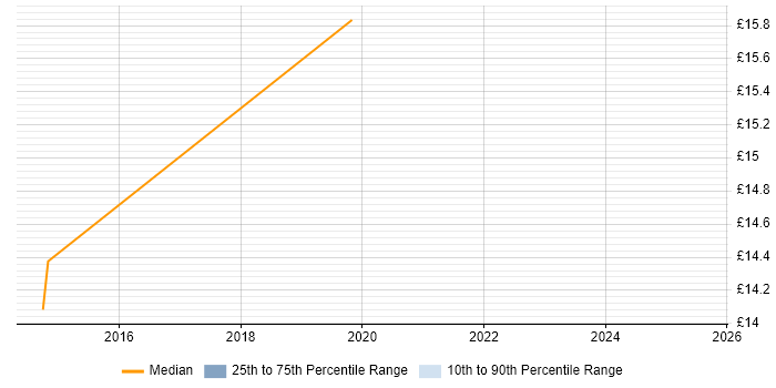 Contractor hourly rate distribution trend for jobs in Bromley citing Remedy Contractor hourly rate distribution trend for jobs in Bromley citing Remedy
