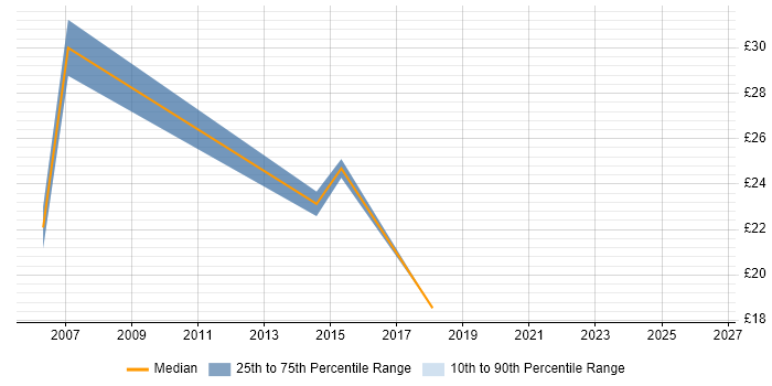 Contractor hourly rate distribution trend for Senior job vacancies in Bromley