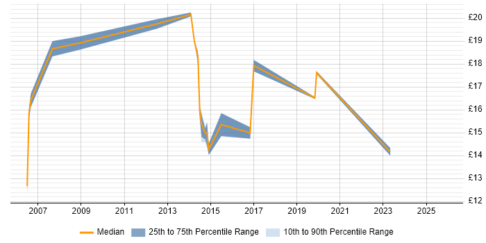 Contractor hourly rate distribution trend for jobs in Bromley citing SLA