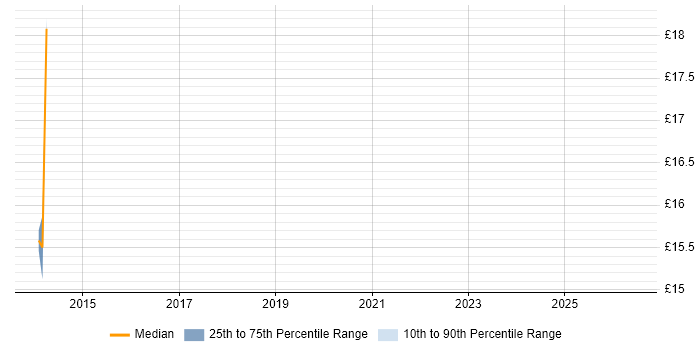 Contractor hourly rate distribution trend for jobs in Bromley citing Software Testing