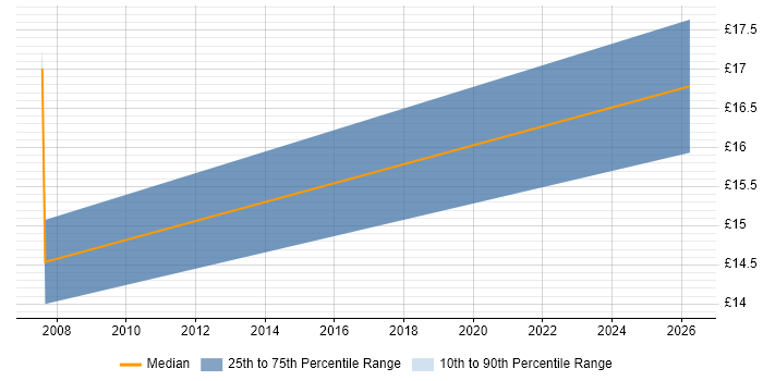 Contractor hourly rate distribution trend for Support Officer job vacancies in Bromley