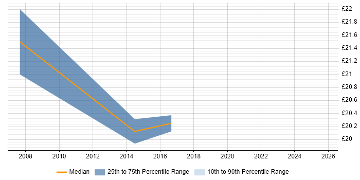 Contractor hourly rate distribution trend for jobs in Bromley citing Symantec