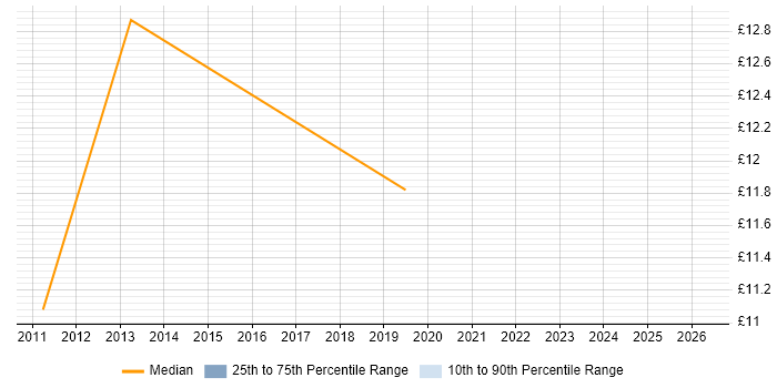 Contractor hourly rate distribution trend for jobs in Bromley citing User Acceptance Testing