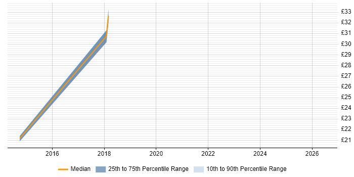 Contractor hourly rate distribution trend for jobs in Bromley citing Visualisation