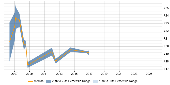 Contractor hourly rate distribution trend for jobs in Bromley citing Windows Server