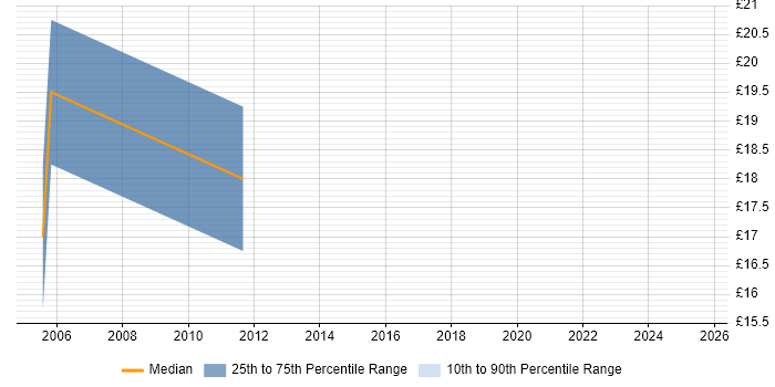 Contractor hourly rate distribution trend for jobs in Bromley citing Workflow