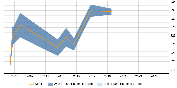 Contractor hourly rate distribution trend for jobs in South London citing Business Analysis