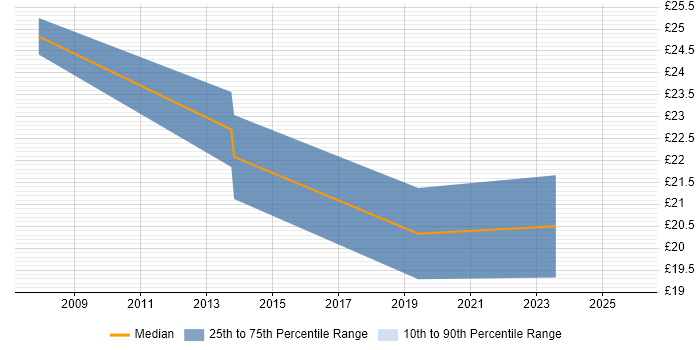 Contractor hourly rate distribution trend for jobs in South London citing Business Case