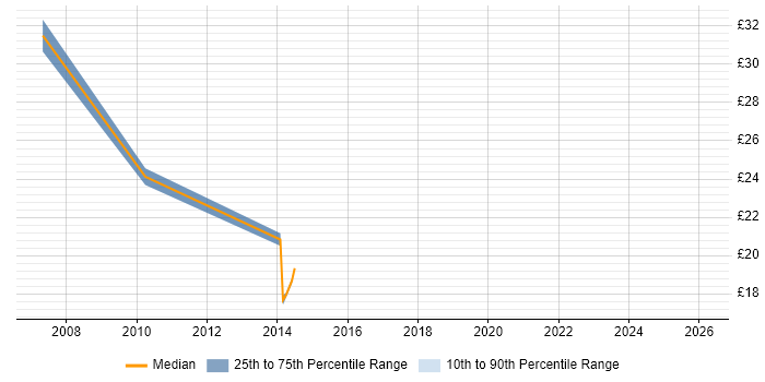 Contractor hourly rate distribution trend for jobs in South London citing Business Continuity