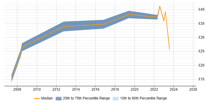 Contractor hourly rate distribution trend for jobs in South London citing Business Intelligence