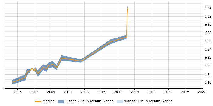 Contractor hourly rate distribution trend for jobs in South London citing BusinessObjects