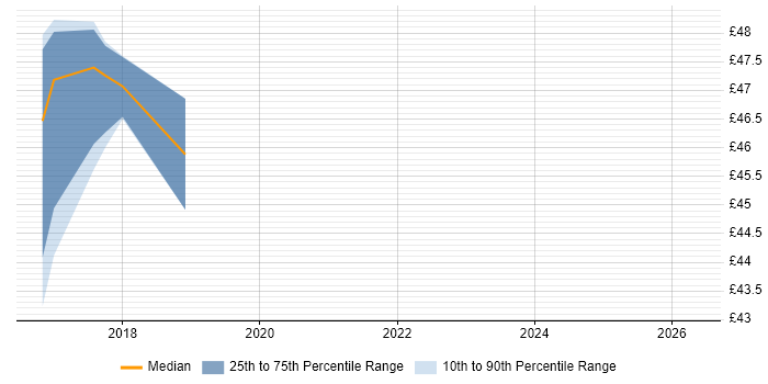 Contractor hourly rate distribution trend for C++ Software Engineer job vacancies in South London