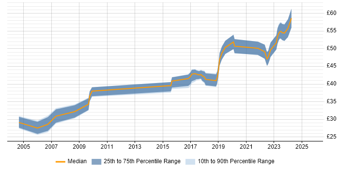 Contractor hourly rate distribution trend for jobs in South London citing C++ Contractor hourly rate distribution trend for jobs in South London citing C++