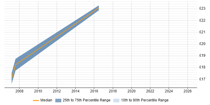 Contractor hourly rate distribution trend for jobs in South London citing Case Management