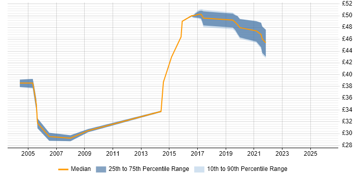 Contractor hourly rate distribution trend for jobs in South London citing CCNP
