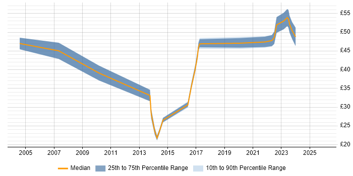 Contractor hourly rate distribution trend for jobs in South London citing Change Control