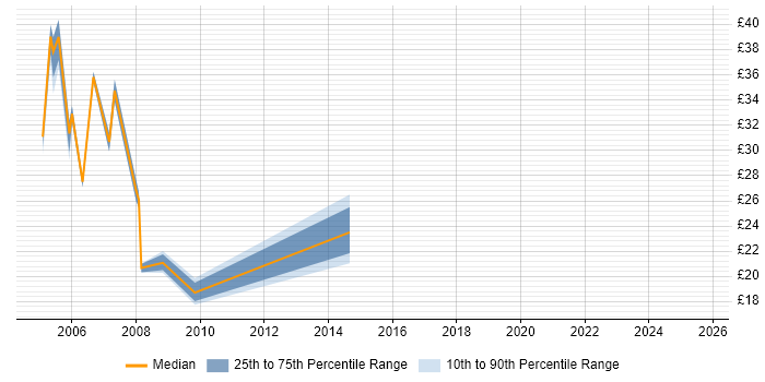Contractor hourly rate distribution trend for jobs in South London citing CheckPoint Contractor hourly rate distribution trend for jobs in South London citing CheckPoint