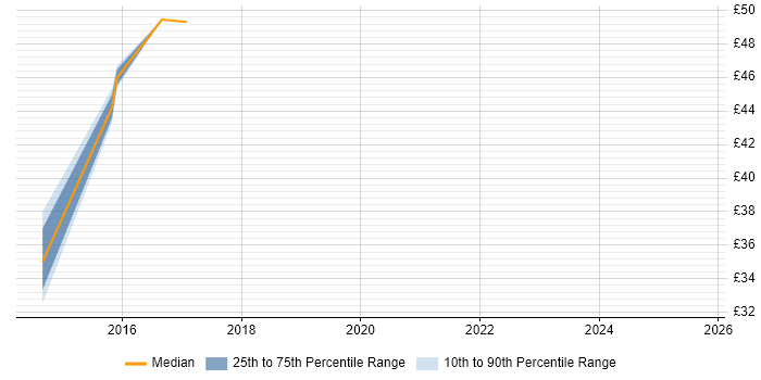Contractor hourly rate distribution trend for jobs in South London citing Cisco ASA Contractor hourly rate distribution trend for jobs in South London citing Cisco ASA