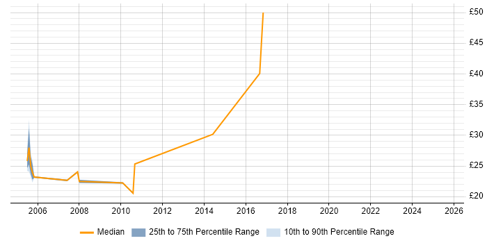 Contractor hourly rate distribution trend for Cisco Engineer job vacancies in South London