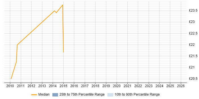 Contractor hourly rate distribution trend for jobs in South London citing Cisco IOS