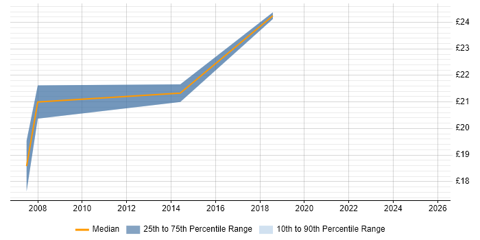 Contractor hourly rate distribution trend for jobs in South London citing Cisco Wireless