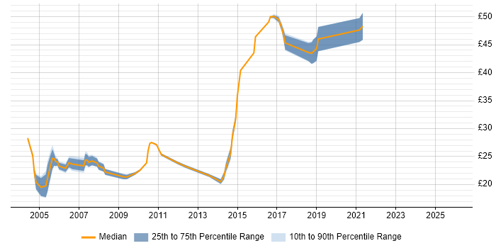 Contractor hourly rate distribution trend for jobs in South London citing Cisco