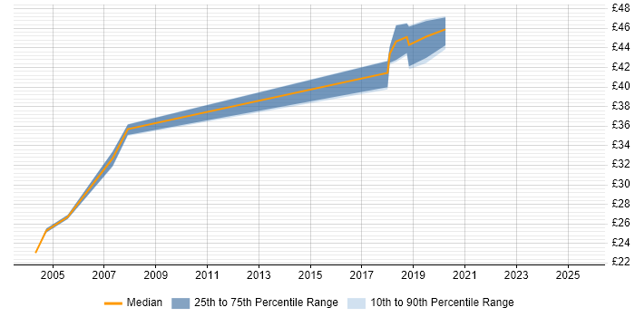 Contractor hourly rate distribution trend for jobs in South London citing Clustering Contractor hourly rate distribution trend for jobs in South London citing Clustering