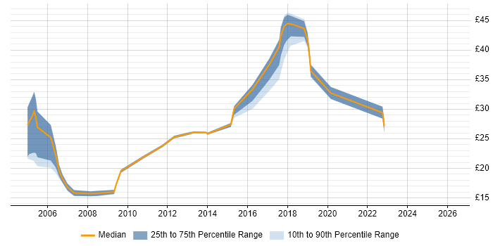 Contractor hourly rate distribution trend for jobs in South London citing CMS