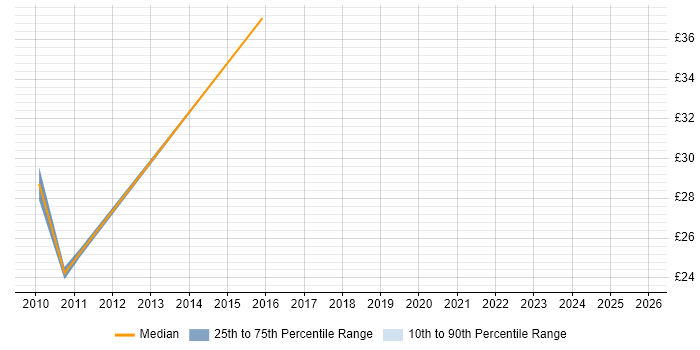Contractor hourly rate distribution trend for jobs in South London citing Coaching