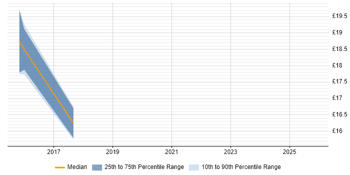 Contractor hourly rate distribution trend for jobs in South London citing Collaborative Working